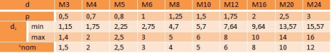 M3x10 Wkręt dociskowy bez łba DIN 916 cz 20szt M3x10 Wkręt dociskowy bez łba DIN 916 cz 20szt