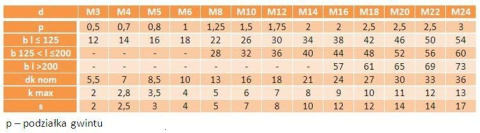 M10x25 Śruby imbusowe kl.8.8 DIN 7984 oc 3szt. M10x25 Śruby imbusowe kl.8.8 DIN 7984 oc 3szt.
