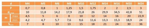 M10 Nakrętka kołnierzowa A4 DIN6923 5 szt M10 Nakrętka kołnierzowa A4 DIN6923 5 szt