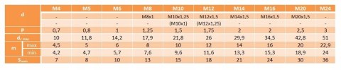 M20x1,5 Nakrętka kołnierzowa oc pł DIN6923 1szt M20x1,5 Nakrętka kołnierzowa oc pł DIN6923 1szt