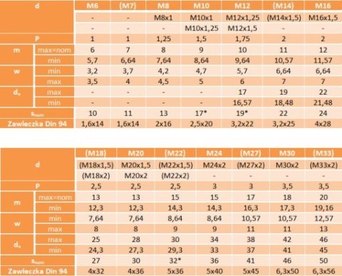 Nakrętka koronowa niska M30x1,5 DIN 937 oc Nakrętka koronowa niska M30x1,5 DIN 937 oc