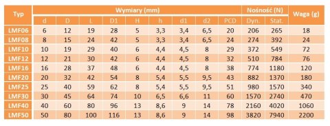 LMF 20 UU Łożysko liniowe z kołnierzem LMF 20 UU Łożysko liniowe z kołnierzem