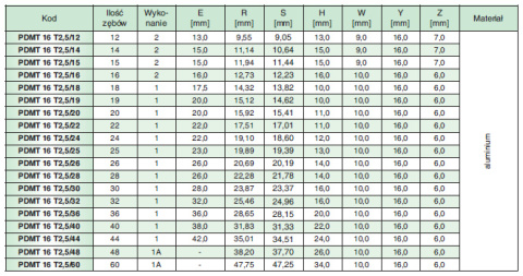 Koło pasowe zębate PDMT16T2,5/14 SIT Koło pasowe zębate PDMT16T2,5/14 SIT