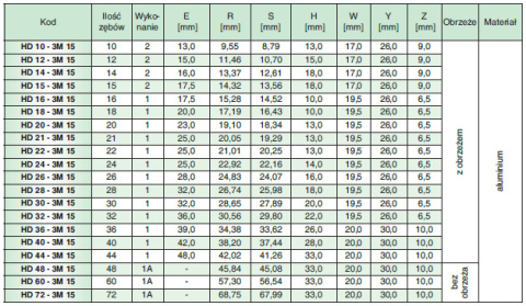 Koło pasowe zębate HD12-3M15 SIT Koło pasowe zębate HD12-3M15 SIT