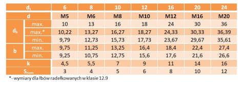 M10/12x35 Śruba pasowana łeb walcowy ISO 7379 1szt M10/12x35 Śruba pasowana łeb walcowy ISO 7379 1szt